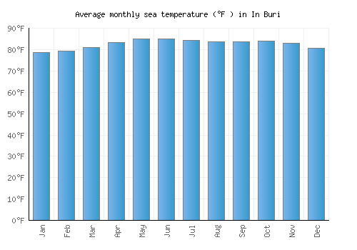 In Buri average sea temperature chart (Fahrenheit)