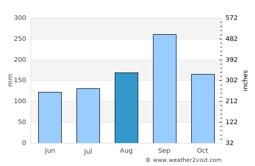 In Buri average rain in August