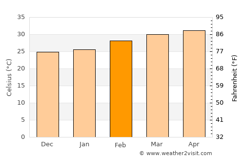 In Buri average temperature in February