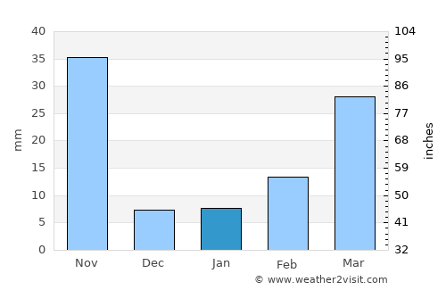 In Buri average rain in January