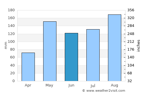 In Buri average rain in June