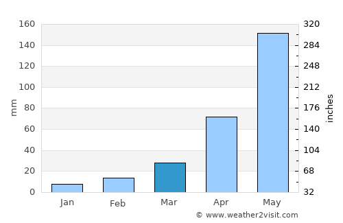 In Buri average rain in March