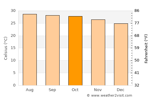 In Buri average temperature in October