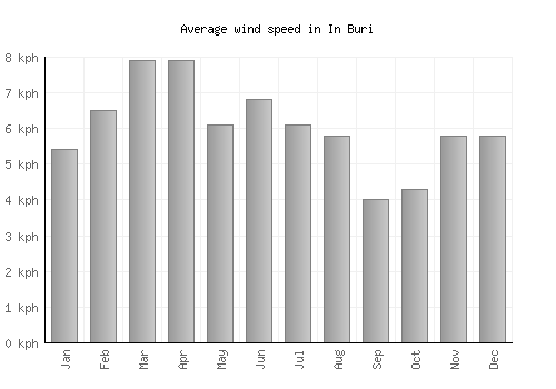 In Buri average winspeed by month (km/h)