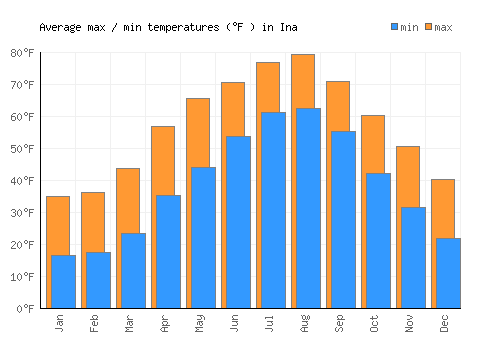 Ina average minimum / maximum temperatures (Fahrenheit)