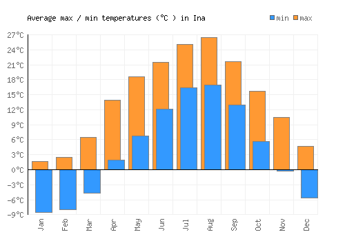 Ina average minimum / maximum temperatures (Celsius)