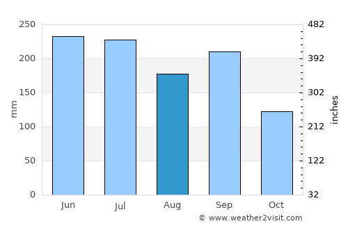 Ina average rain in August