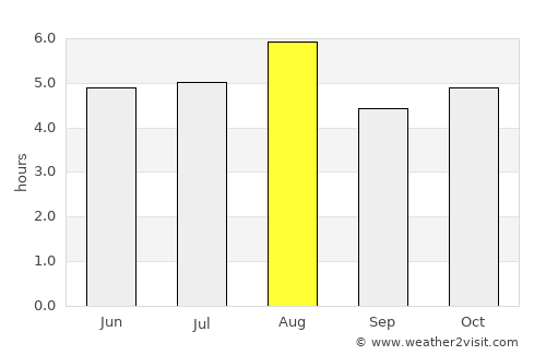 Ina average rain in August