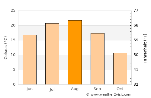 Ina average temperature in August
