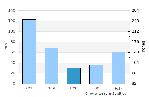 Ina average rain in December