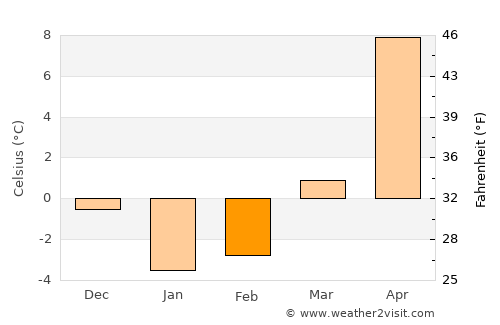 Ina average temperature in February