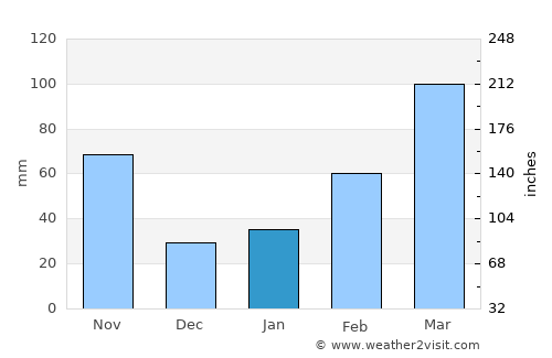 Ina average rain in January