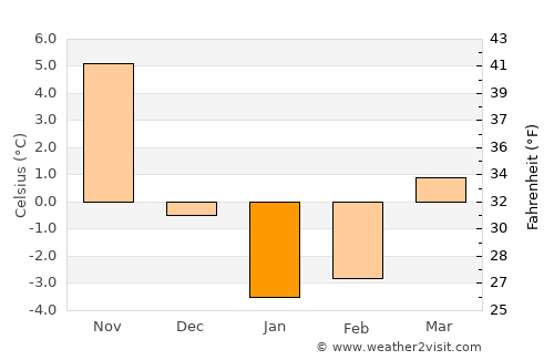Ina average temperature in January