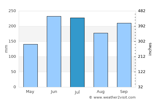 Ina average rain in July