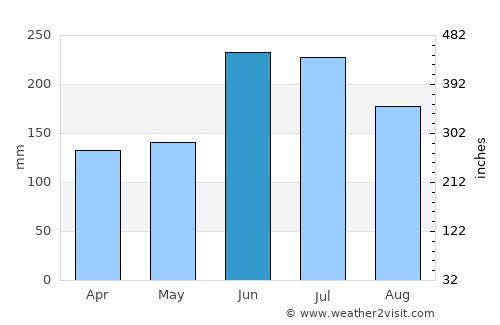 Ina average rain in June