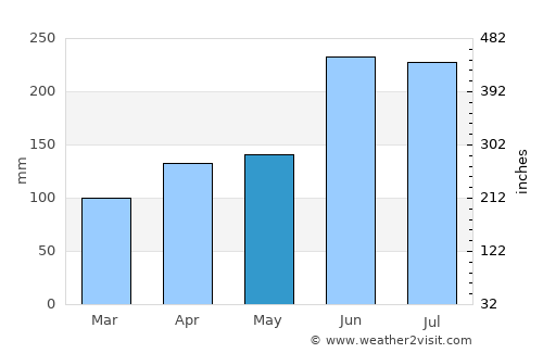 Ina average rain in May