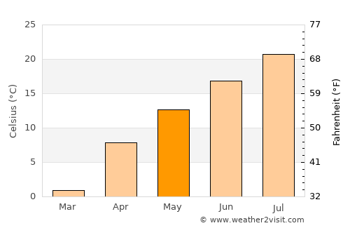 Ina average temperature in May