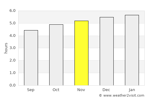 Ina average rain in November