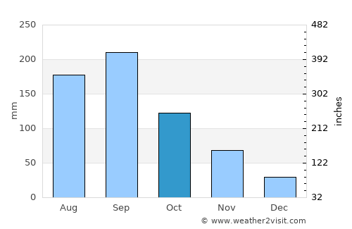 Ina average rain in October