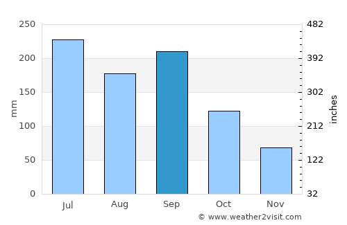 Ina average rain in September