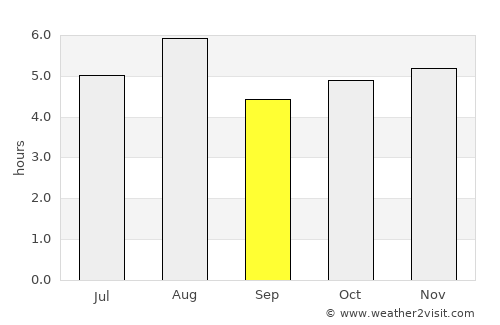Ina average rain in September