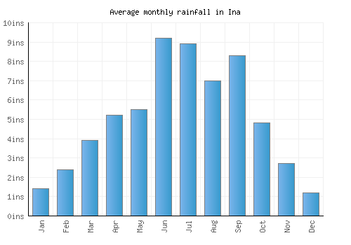 Ina monthly rainfall chart (inches)