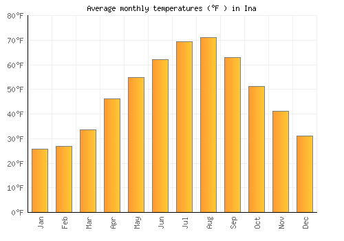 Ina average temperature chart (Fahrenheit)