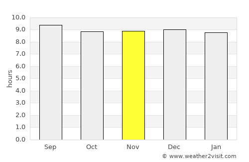 Inala average rain in November