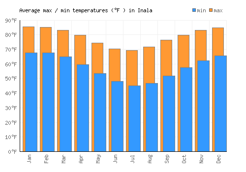 Inala average minimum / maximum temperatures (Fahrenheit)