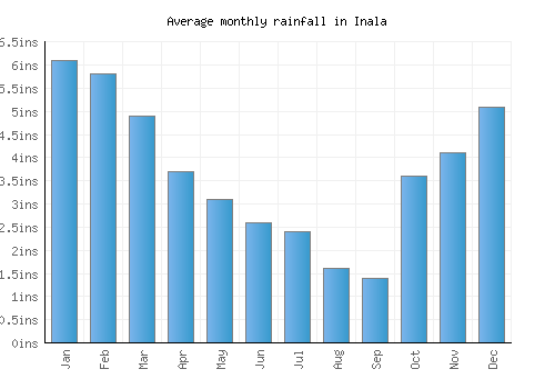 Inala monthly rainfall chart (inches)