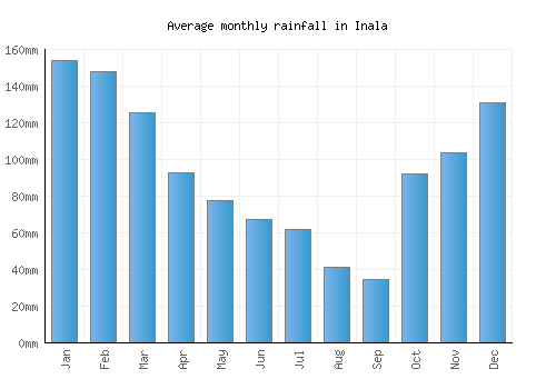 Inala monthly rainfall chart (mm)