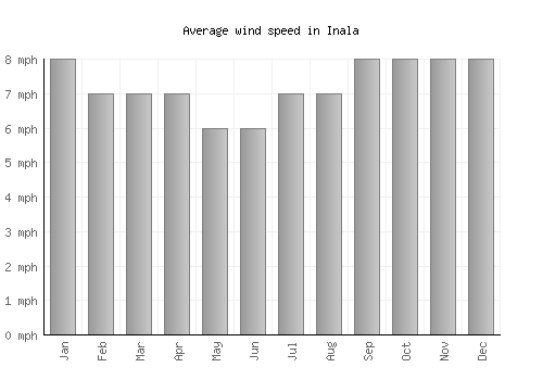 Inala average winspeed by month (mph)