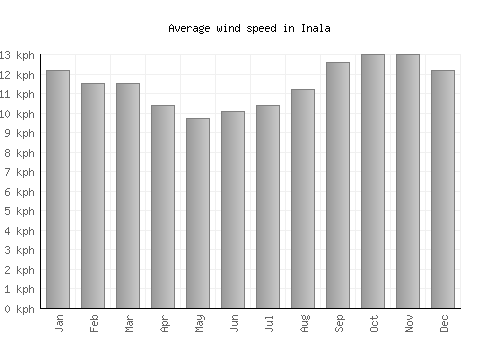 Inala average winspeed by month (km/h)