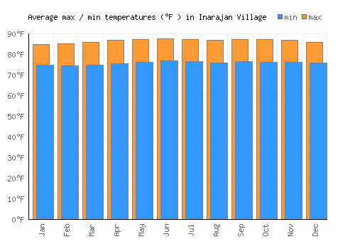 Inarajan Village average minimum / maximum temperatures (Fahrenheit)