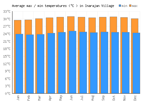Inarajan Village average minimum / maximum temperatures (Celsius)