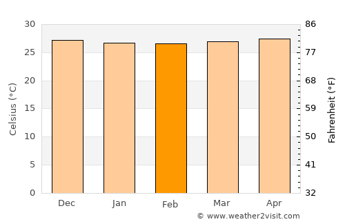 Inarajan Village average temperature in February