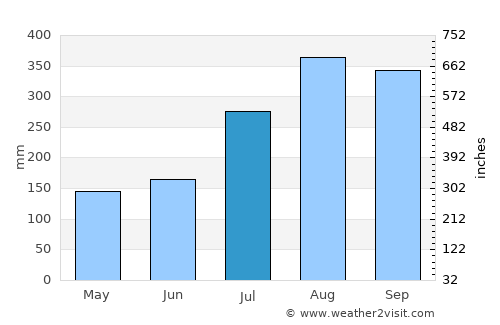 Inarajan Village average rain in July