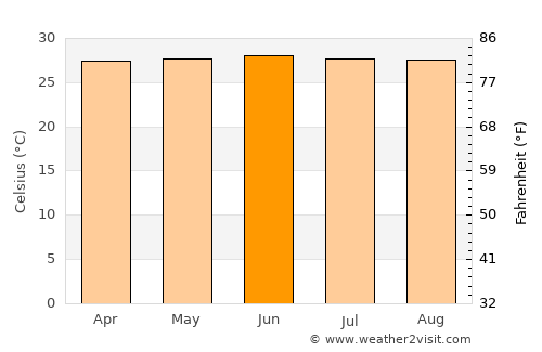 Inarajan Village average temperature in June
