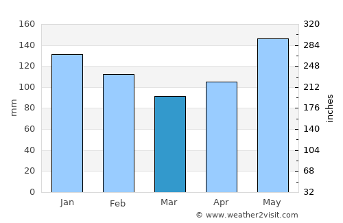 Inarajan Village average rain in March