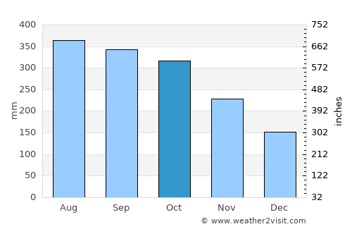 Inarajan Village average rain in October