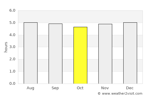 Inarajan Village average rain in October