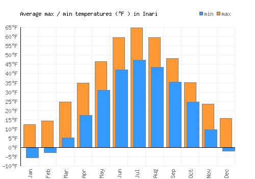 Inari average minimum / maximum temperatures (Fahrenheit)