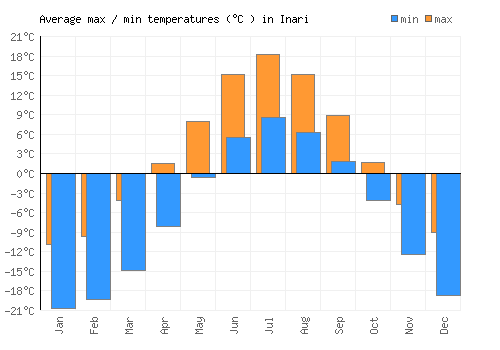 Inari average minimum / maximum temperatures (Celsius)