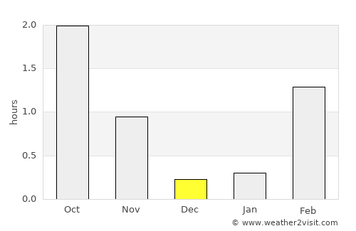 Inari average rain in December
