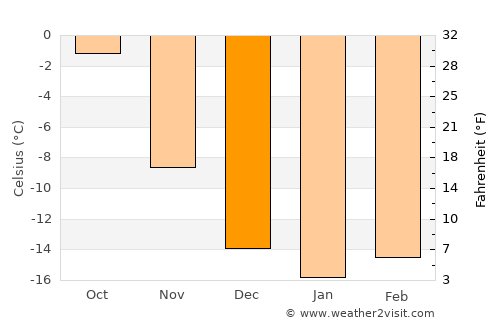 Inari average temperature in December