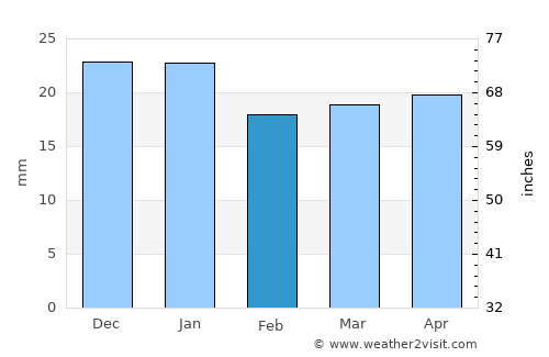 Inari average rain in February