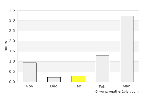 Inari average rain in January