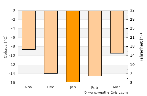 Inari average temperature in January