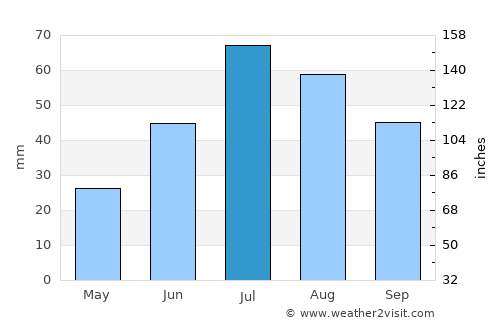 Inari average rain in July