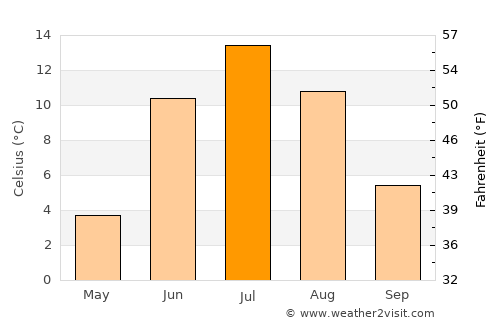 Inari average temperature in July